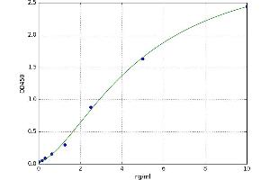 A typical standard curve (PLG ELISA Kit)