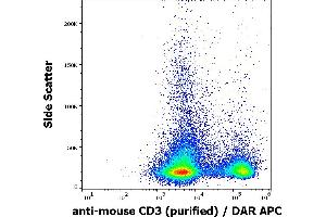 Flow cytometry surface staining pattern of murine splenocyte suspension stained using anti-mouse CD3 (145-2C11) purified antibody (concentration in sample 4 μg/mL) DAR APC. (CD3 antibody)