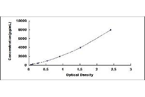 Typical standard curve (c-MET ELISA Kit)