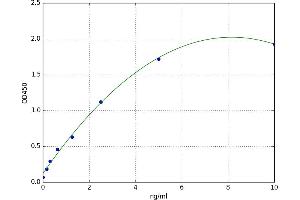 A typical standard curve (POMGNT1 ELISA Kit)