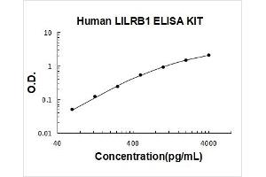 Leukocyte Immunoglobulin-Like Receptor, Subfamily B (With TM and ITIM Domains), Member 1 (LILRB1) ELISA Kit