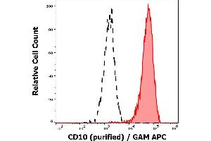 Separation of human neutrophil granulocytes (red-filled) from CD10 negative lymphocytes (black-dashed) in flow cytometry analysis (surface staining) of human peripheral whole blood stained using anti-human CD10 (MEM-78) purified antibody (concentration in sample 1 μg/mL, GAM APC). (MME antibody)