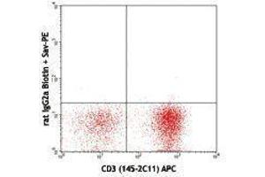 Flow Cytometry (FACS) image for anti-Programmed Cell Death 1 (PDCD1) antibody (Biotin) (ABIN2660833) (PD-1 antibody  (Biotin))