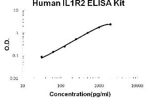 Human IL1R2 PicoKine ELISA Kit standard curve