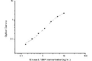 Typical standard curve (IL18BP ELISA Kit)