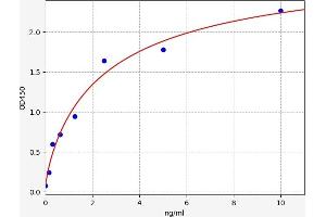Typical standard curve (LLDH ELISA Kit)