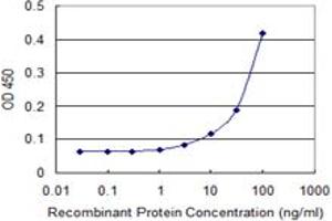 Detection limit for recombinant GST tagged PIM1 is 3 ng/ml as a capture antibody. (PIM1 antibody  (AA 1-313))