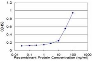 Detection limit for recombinant GST tagged SH3GL2 is approximately 3ng/ml as a capture antibody. (SH3G2 antibody  (AA 64-124))