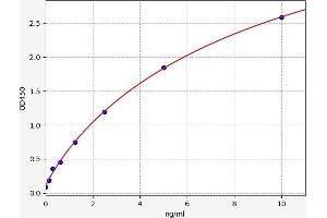 Typical standard curve (WFDC2 ELISA Kit)