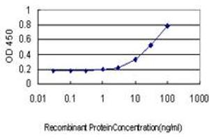 Detection limit for recombinant GST tagged ATF3 is approximately 1ng/ml as a capture antibody.