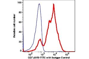 Flow Cytometry (FACS) image for anti-CD7 (CD7) antibody (FITC) (ABIN2704320) (CD7 antibody  (FITC))