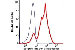 Flow Cytometry (FACS) image for anti-CD7 (CD7) antibody (FITC) (ABIN2704321) (CD7 antibody  (FITC))