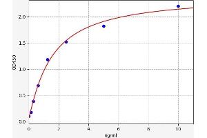 Typical standard curve (PRCP ELISA Kit)