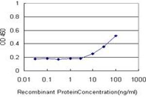 Detection limit for recombinant GST tagged PKP4 is approximately 10ng/ml as a capture antibody. (Plakophilin 4 antibody  (AA 12-110))