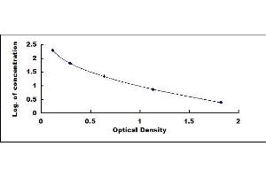 Typical standard curve (PIIICP ELISA Kit)