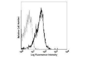 Flow Cytometry (FACS) image for anti-Signaling Lymphocytic Activation Molecule Family Member 1 (SLAMF1) antibody (APC) (ABIN2658852) (SLAMF1 antibody  (APC))