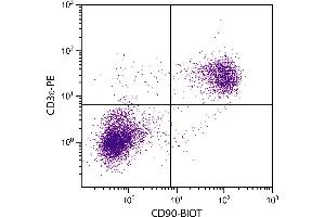 BALB/c mouse splenocytes were stained with Rat Anti-Mouse CD90-BIOT. (CD90 antibody  (Biotin))