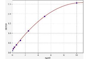 Typical standard curve (EPYC ELISA Kit)