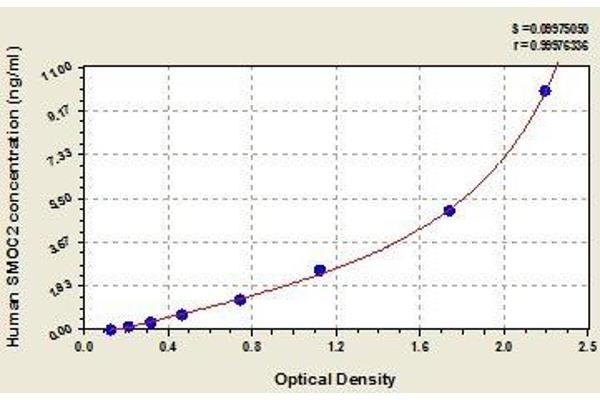 SMOC2 ELISA Kit
