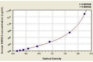 Typical standard curve (SMOC2 ELISA Kit)