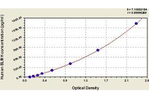 Typical Standard Curve (BLMH ELISA Kit)