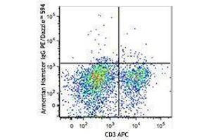 Flow Cytometry (FACS) image for anti-Cytotoxic T-Lymphocyte-Associated Protein 4 (CTLA4) antibody (PE/Dazzle™ 594) (ABIN2659654) (CTLA4 antibody  (PE/Dazzle™ 594))