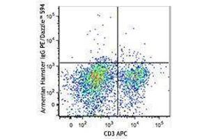 Flow Cytometry (FACS) image for anti-Cytotoxic T-Lymphocyte-Associated Protein 4 (CTLA4) antibody (PE/Dazzle™ 594) (ABIN2659653) (CTLA4 antibody  (PE/Dazzle™ 594))