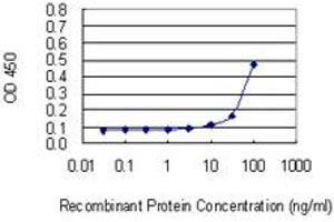 ELISA image for anti-Arginyltransferase 1 (ATE1) (AA 1-87) antibody (ABIN524510)