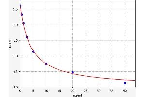 Typical standard curve (Slco1a1 ELISA Kit)