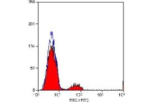 Staining of human peripheral blood lymphocytes with MOUSE ANTI HUMAN CD21 (ABIN119512). (CD21 antibody)