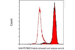 Flow Cytometry (FACS) image for anti-Nicotinamide phosphoribosyltransferase (NAMPT) (AA 400-450) antibody (ABIN7454014) (Recombinant NAMPT antibody  (AA 400-450))