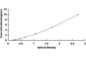 Typical standard curve (PCDH15 ELISA Kit)