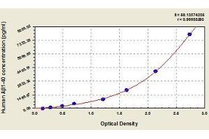 Typical standard curve (Abeta 1-40 ELISA Kit)