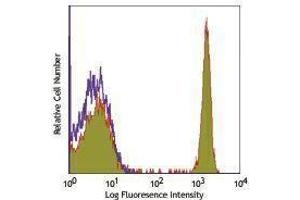 Flow Cytometry (FACS) image for anti-CD4 (CD4) antibody (PerCP-Cy5.5) (ABIN2660485) (CD4 antibody  (PerCP-Cy5.5))