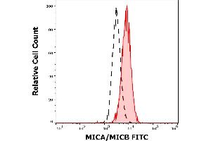 Separation of Jurkat cells stained using anti-human MICA/MICB (6D4) FITC antibody (concentration in sample 5 μg/mL, red-filled) from unstained Jurkat cells (black-dashed) in flow cytometry analysis (surface staining). (MICA/B antibody  (FITC))