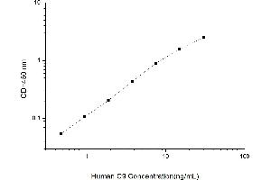 Typical standard curve (C9 ELISA Kit)