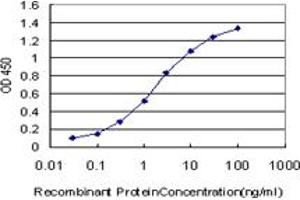 ELISA image for anti-Transcription Factor 7-Like 2 (T-Cell Specific, HMG-Box) (TCF7L2) (AA 490-597) antibody (ABIN466104) (TCF7L2 antibody  (AA 490-597))