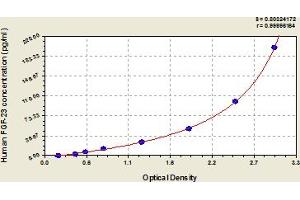 Typical Standard Curve (FGF23 ELISA Kit)