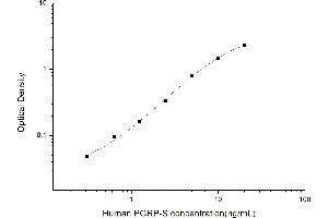 Typical standard curve (PGLYRP1 ELISA Kit)