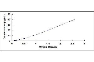 Typical standard curve (Ficolin 2 ELISA Kit)