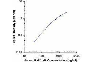 ELISA image for anti-IL-12/IL-23 p40 antibody (ABIN2665107) (IL-12/IL-23 p40 antibody)