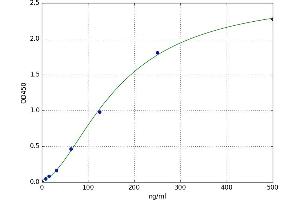 A typical standard curve (Anti-Thyroid-Globulin Antibody (TGAB) ELISA Kit)
