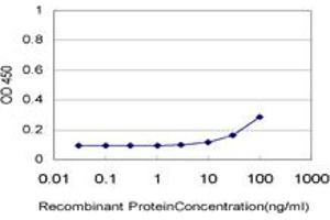 Detection limit for recombinant GST tagged ALF is approximately 10ng/ml as a capture antibody. (GTF2A1L antibody  (AA 251-348))