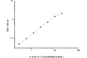 Typical standard curve (Sucrase Isomaltase ELISA Kit)