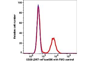 Flow Cytometry (FACS) image for anti-Membrane-Spanning 4-Domains, Subfamily A, Member 1 (MS4A1) antibody (mFluor™510) (ABIN7077020) (CD20 antibody  (mFluor™510))