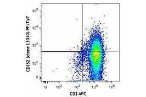 Flow Cytometry (FACS) image for anti-Cytotoxic T-Lymphocyte-Associated Protein 4 (CTLA4) antibody (PE-Cy7) (ABIN2659109) (CTLA4 antibody  (PE-Cy7))