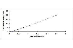 Typical standard curve (NLRP3 ELISA Kit)