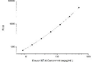 Typical standard curve (Neurotrophin 4 CLIA Kit)