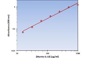 This is an example of what a typical standard curve will look like. (IL-13 ELISA Kit)