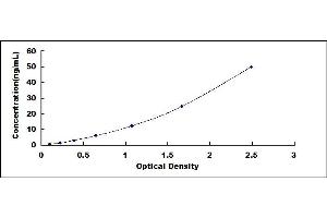 Typical standard curve (Laminin ELISA Kit)